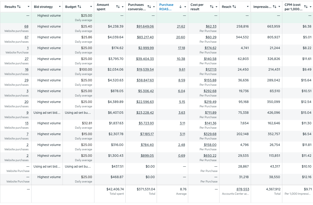 ORT Meta ad account showing 21.62x ROAS campaign with $4,238 spent and $91,649 in purchase conversion value